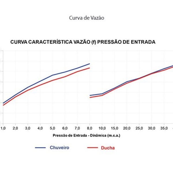 Chuveiro Lorenzetti Eletrônico Branco/Rose 220v - 7800w Acqua Duo - Imagem 5